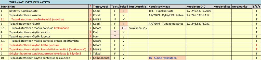 2. Julkaisujen teknisen rakenteen määrittely Tietokomponentin esimerkkirakenne Excelissä (Luonnos) Komponentien tietoelementit (tietokentät =