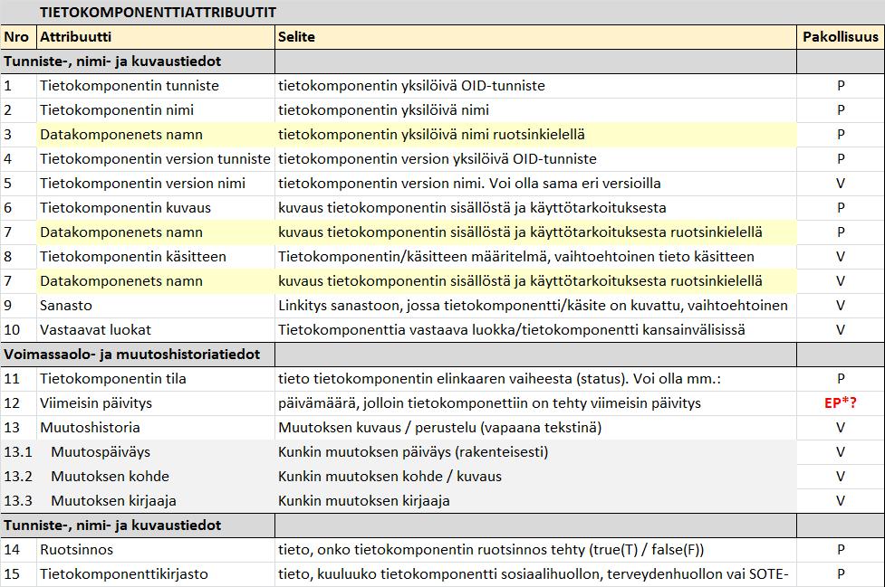 Yhteiset tietokomponenttiattribuutit Tietokomponenteille on