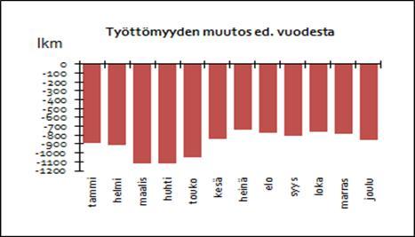 899 uudelle asunnolle Työttömyys aleni ripeästi, keskimääräinen työttömyysaste 2,5 %