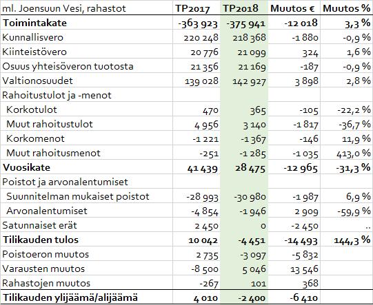 TULOSLASKELMA 1 000 EUROA Toimintakatteen muutos 12 me Hyvinvointipalvelujen kasvu + 4,9 me Maankäyttökorvaustulojen aleneminen -4,9 me Työllisyysmenot +1,4 me Verotulojen muutos -0,7 % Vuoden 2017