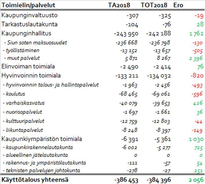 PERUSKAUPUNGIN TOIMINTA TOIMINTAKATE, 1 000 EUROA Siun soten maksuosuudet laskutetun mukaiset.