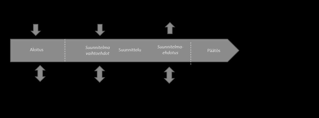 Tieto liikkuu jo kaavahankkeen kuluessa Maankäytön suunnittelu kunnan tai seudun strategiatyö maakunta-, yleis- ja asemakaavoitus kunnan kaavoituksen seuranta ja ohjelmointi kiinteistönmuodostus