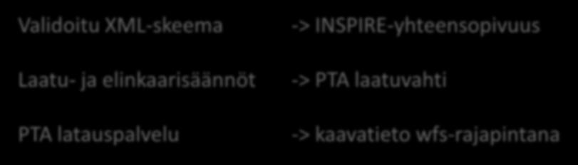 Kaavatiedon kansallinen tietomalli Validoitu XML-skeema Laatu- ja elinkaarisäännöt PTA