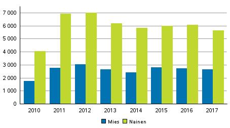 Oikeus 2018 Rikos- ja pakkokeinotilasto Perhe- ja lähisuhdeväkivalta 2017 Avio- ja avopuolisoiden välisten tapauksien osuus perheja lähisuhdeväkivallasta laskussa Tilastokeskuksen tietojen mukaan