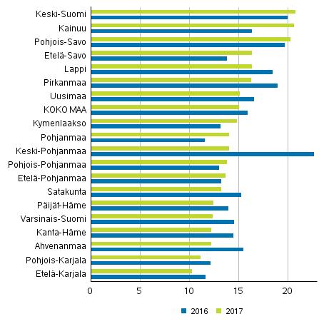 Perhe- ja lähisuhdeväkivalta maakunnittain 10 000 asukasta kohti 2016 ja 2017 Alaikäiset uhrit Vuoden 2011 alussa voimaan tullut lainmuutos lisäsi kirjattujen pahoinpitelyiden määrää huomattavasti.