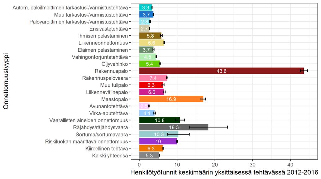 ensivastetehtävät, palovaroittimen tarkastus- ja varmistustehtävät sekä avunantotehtävät, jotka keskimäärin vaativat vain hieman yli kaksi henkilötyötuntia yksittäin.