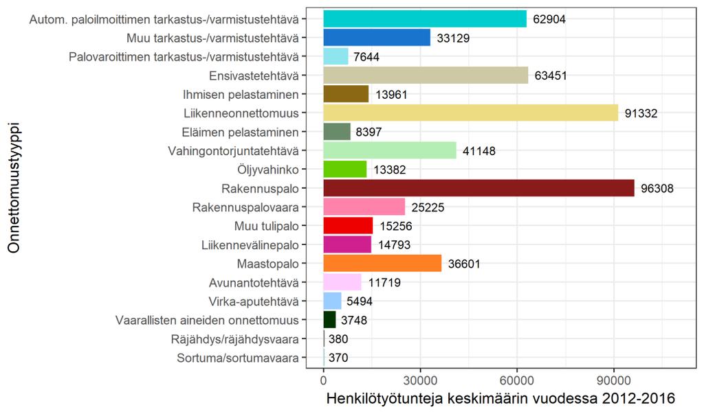 Kuva 4. Pelastustoimen tehtävien yhteenlasketut henkilötyötunnit onnettomuustyypeittäin käytetyn aineiston perusteella tarkasteluvälillä 1.1.2012-31.12.2016.