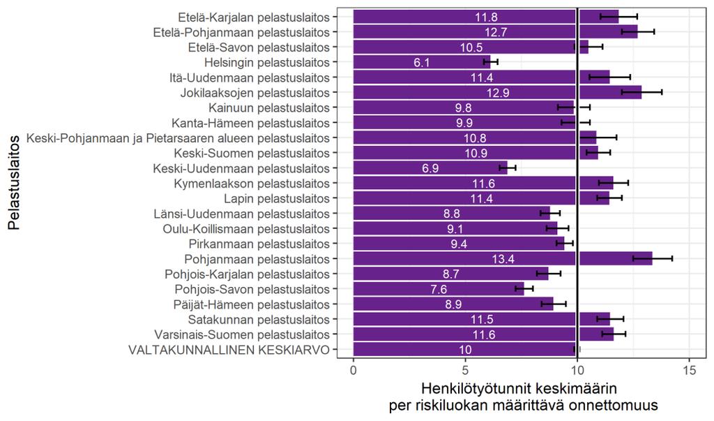 sellaisia, jotka vaativat vähemmän työtunteja. Pelastustoimen alueiden tehtäväprofiileissa onkin havaittavissa merkittäviä eroja.