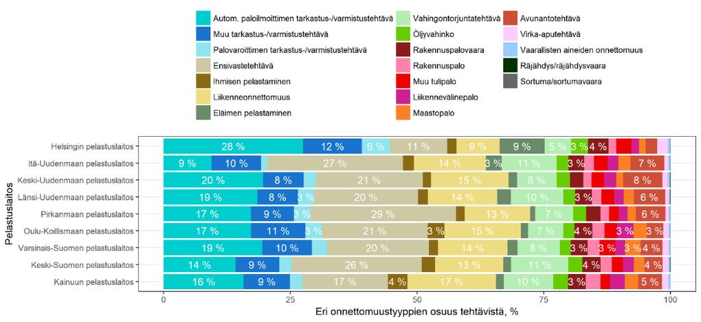 Kuva 6. Eri onnettomuustyyppien suhteelliset osuudet kokonaistehtävämäärästä tietyillä pelastustoimen alueilla aikavälillä 1.1.2012-31.12.2016.