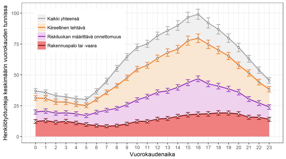 Kuva 7. Yhteenlaskettujen henkilötyötuntien keskiarvo vuorokauden tunneittain kaikille tehtäville, kiireellisille tehtäville ja riskiluokan määrittäville onnettomuuksille aikavälillä 1.1.2012-