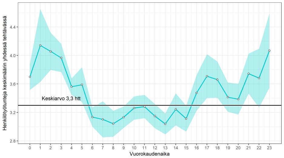 valtakunnallisesti aikavälillä 1.1.2012-31.12.2016 sekä 95 prosentin keskiarvon luottamusvälit. Kuva 10.