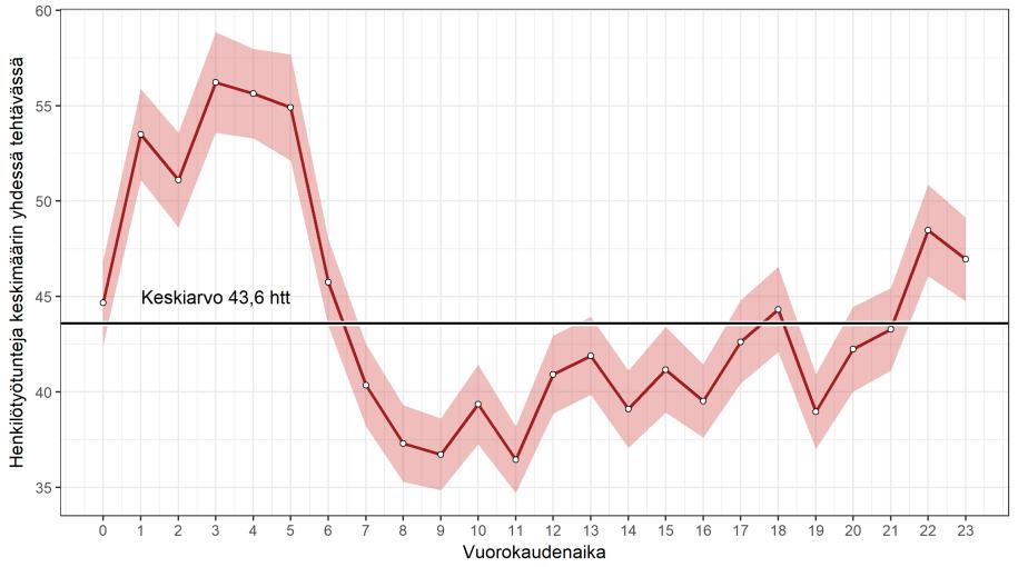 Kuva 11. Yksittäisen rakennuspalon keskimäärin vaatimien henkilötyötuntien määrä vuorokauden tunneittain valtakunnallisesti aikavälillä 1.1.2012-31.12.2016 sekä 95 prosentin keskiarvon luottamusvälit.