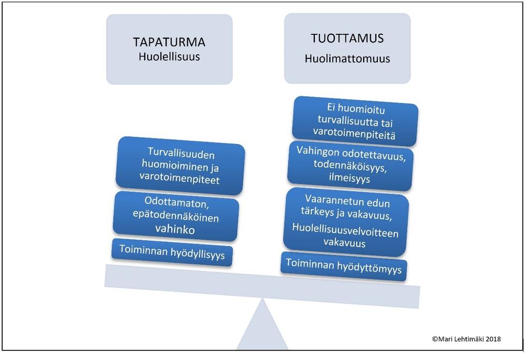 Edellä esitelty punnintamalli on havainnollistettavissa seuraavan vaakakuvan muotoon: Kuva 1. Tuottamuksen punnintamalli (Lehtimäki & Mäkelä 2018, 23).