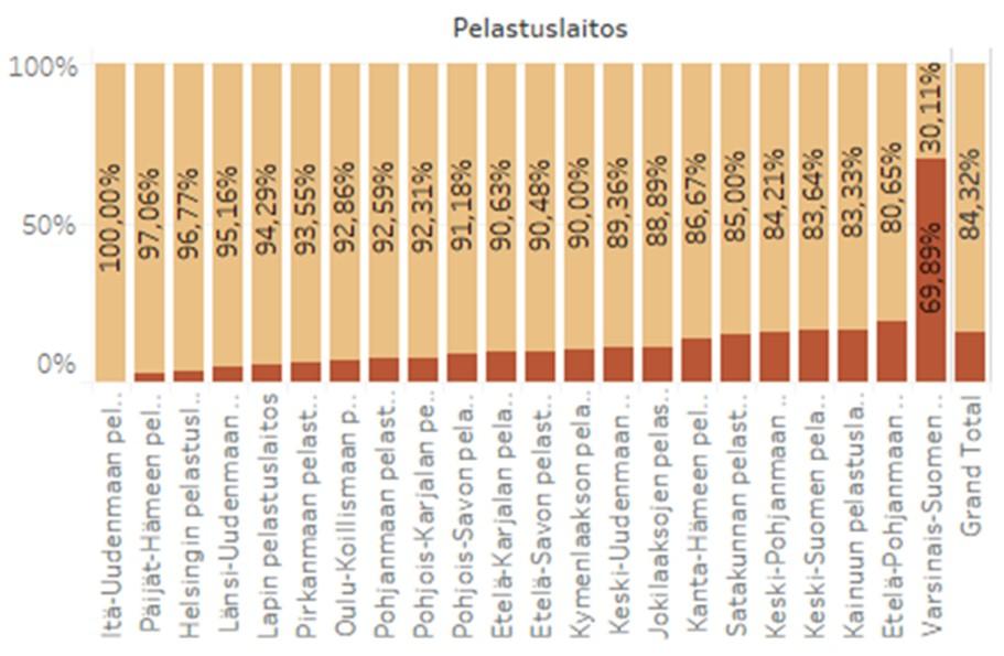 pelastuslaitoksittain PRONTO-kirjausten mukaan ajalla 1.7. 31.12.2018. Kuva 3.
