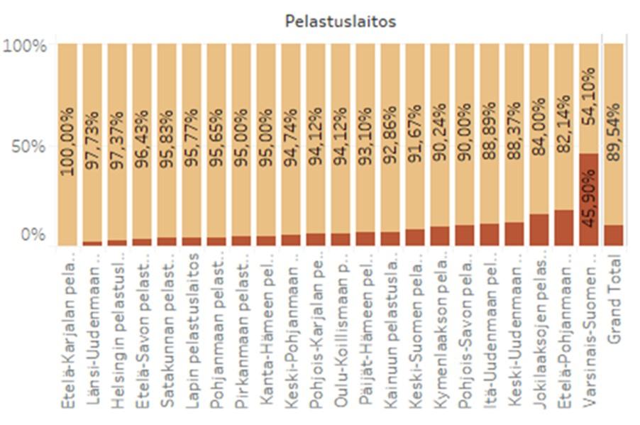 Uuden menettelyn käyttöönoton ja tuottamuksellisuuden arviointia edesauttaneen koulutuksen jälkeen pilottialueella tahallisiksi ja tuottamuksellisiksi arvioitujen palojen ilmoittamisaktiivisuus on
