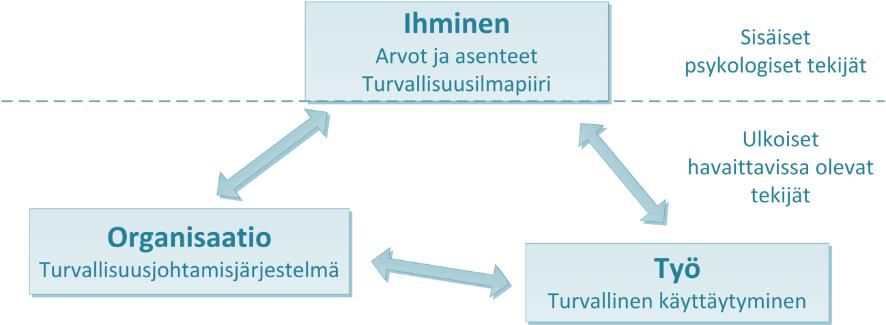 Kuvio 1. Turvallisuuskulttuurin johtamisen tasot (Cooper 2000) Perusoletuksiin liittyen keskeinen tekijä on se, miten johtajat näkevät ihmiset ja millainen ihmiskäsitys heillä on.