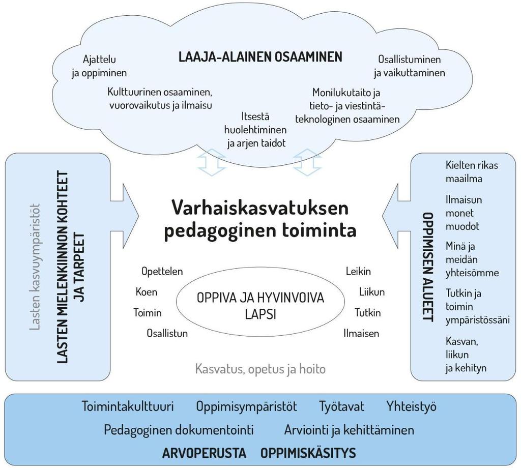 25 4.PEDAGOGISEN TOIMINNAN VIITEKEHYS Varhaiskasvatuksen pedagogista toimintaa ja sen toteuttamista kuvaa kokonaisvaltaisuus.