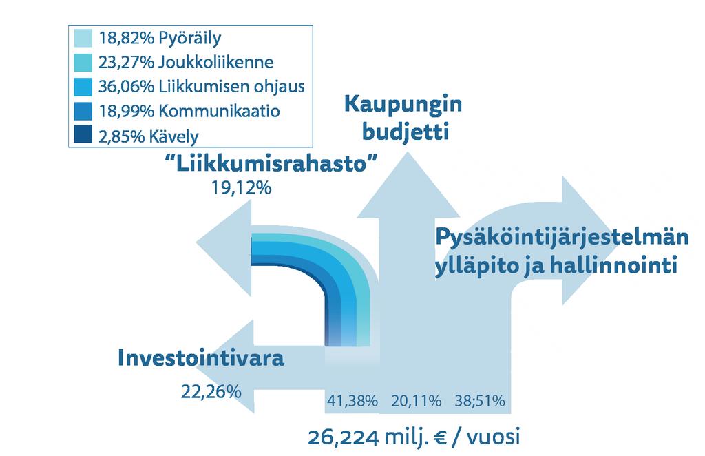 nempiä ja uutta asutusta kertyy alueelle hitaammin, jolloin myös pysäköinnistä saatavat tulot ovat aluksi pienemmät.