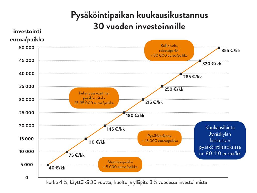 Push & Pull -ajatuksen pääidea on ohjata pysäköinnistä saatavia tuloja kestävän liikkumisen edistämiseen. Sillä saavutetaan tasainen tulovirta kestävän liikkumisen investointeihin.