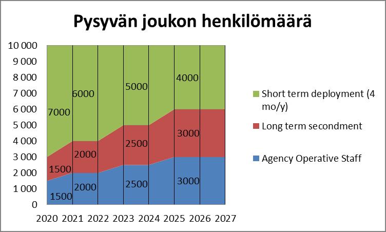 Eurooppalaisen raja- ja merivartioston pysyvien joukkojen koko "kaikki pysyvien