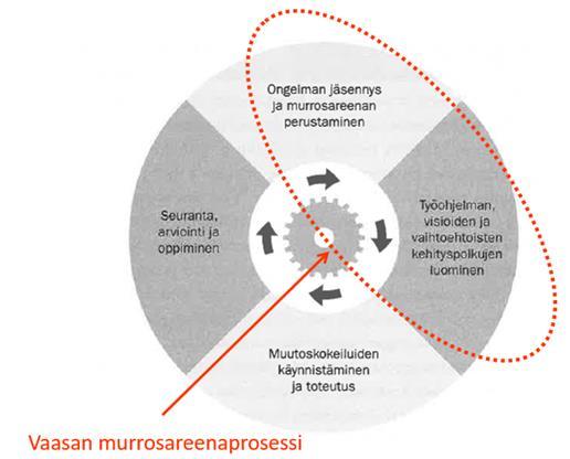 Systeemisen muutoksen suuntaamisen