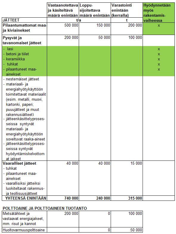 Jätteet Vuodessa maksimissaan noin 740 000 tonnia jätteitä, joista noin 500 000 tonnia on pilaantumattomia maa- ja kiviaineksia, 200 000 tonnia pysyviä ja tavanomaisia jätteitä ja 40 000 tonnia