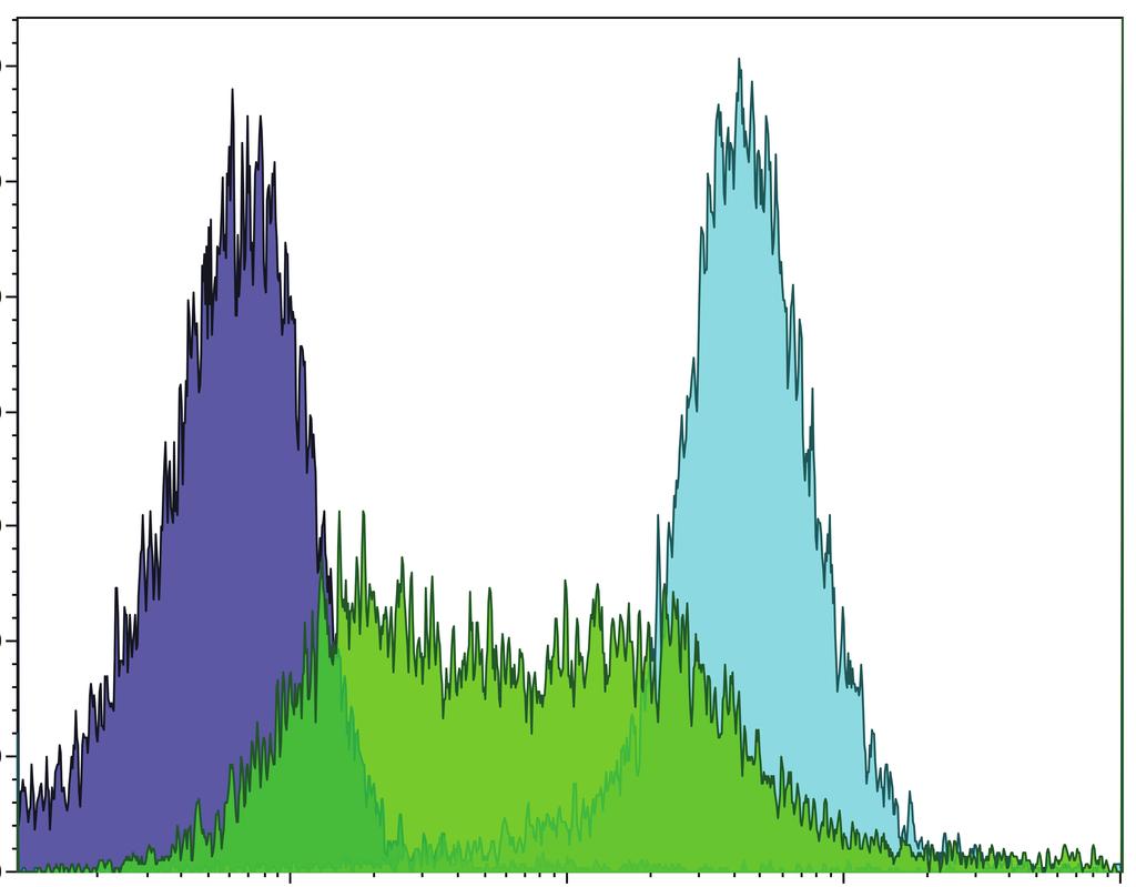 coli cells as detected by flow cytometric analysis of fluorescent antibodies against the His6-tags