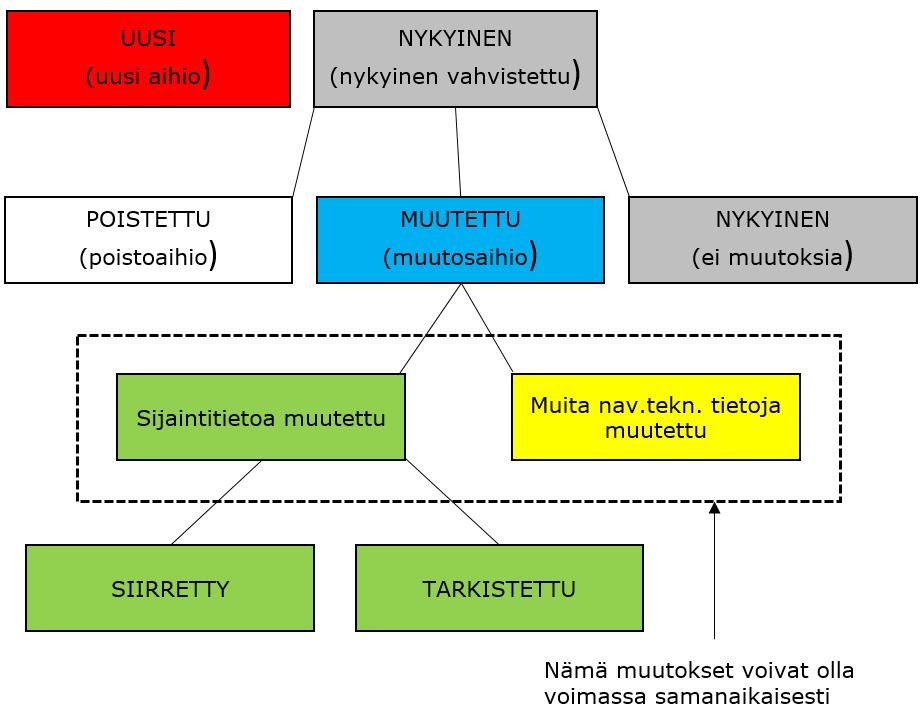 20 (29) TURVALAITEMUUTOKSET VÄYLÄPÄÄTÖSPROSESSISSA LIITE 5 Väyläpäätösasiakirjoissa käytettävät selitystekstit ja niiden tulkinnat SIIRRETTY TARKISTETTU MUUTETTU POISTETTU UUSI NYKYINEN turvalaitetta