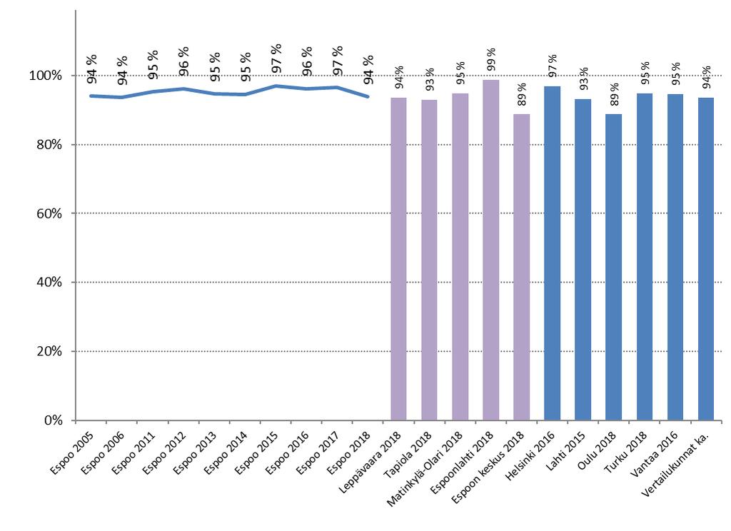 Kantaa ottaneiden espoolaisten mielestä Espoossa lukiot on hoidettu hyvin Miten hyvin lukio on hoidettu asuinkunnassa? Tyytyväisten osuus kantaa ottaneista, %.