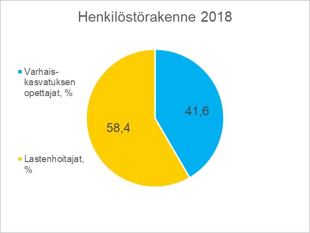 Päiväkotien henkilöstörakenteen muutos nykytilasta lain edellyttämään tilaan