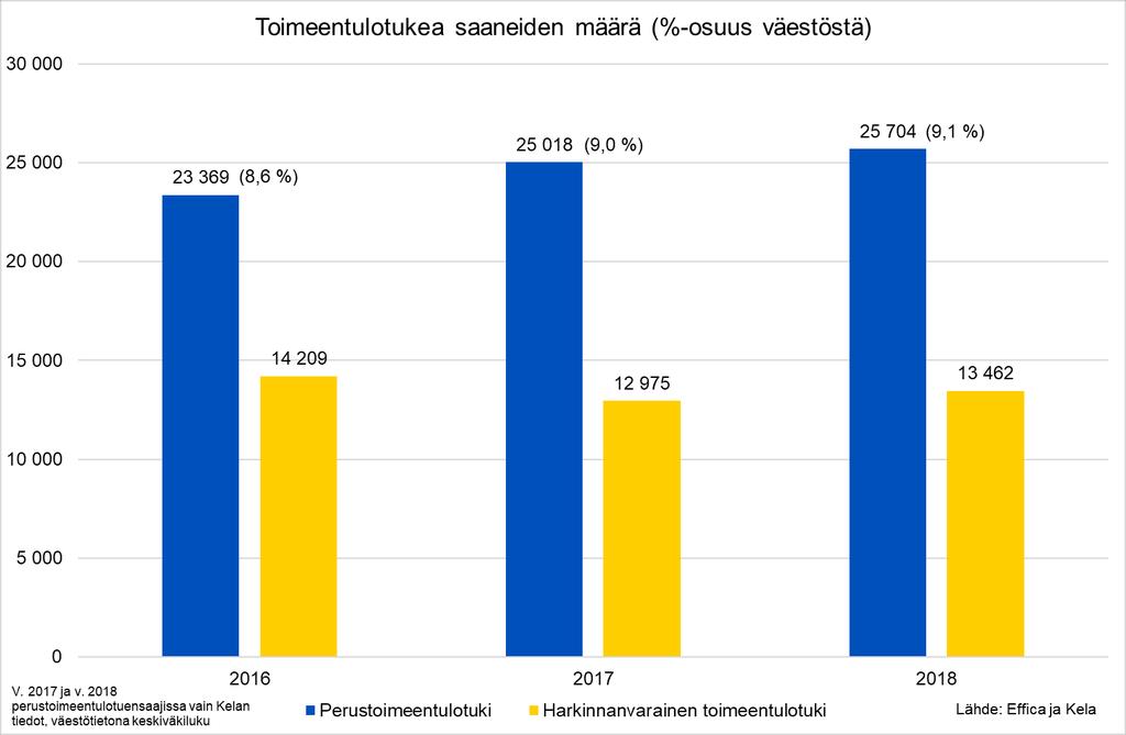 Perustoimeentulotukea saaneiden määrä on kasvanut Perustoimeentulotukea saaneiden vieraskielisten määrä on