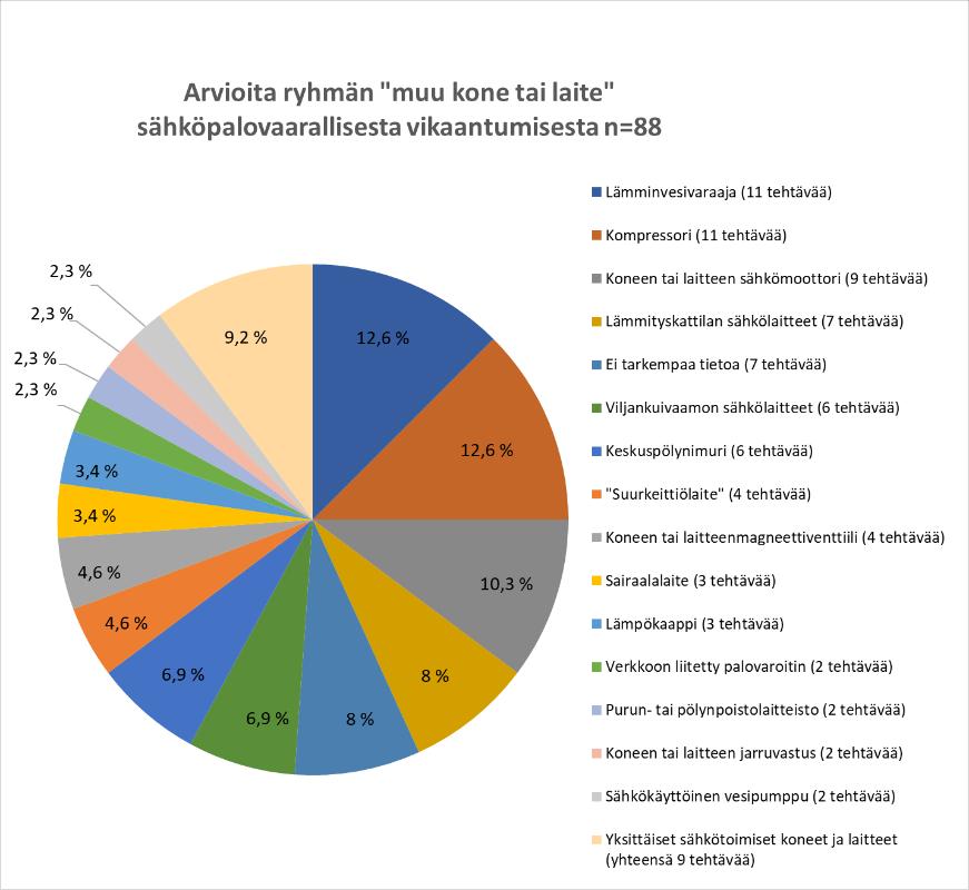 33 9.9 Muu kone tai laite Porealtaan sähkövika sytytti eristeet palamaan. Keskuspölynimurin moottori kärähti. Siltanosturin sähköjohdot kärähtäneet. Oikosulku magneettiventtiilin ohjauspiirissä.