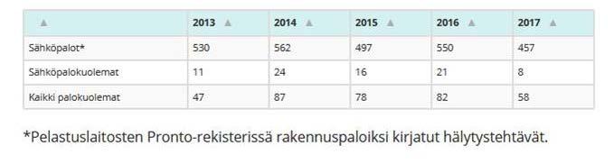 7 Sähkönkäytöstä aiheutuvien palovahinkojen seurannan ja tilastotutkimusten lisäksi on Tukesissa voitu tehdä sähköpalonsyyntutkimuksia yksittäisissä tapauksissa yhteistyössä muiden viranomaisten