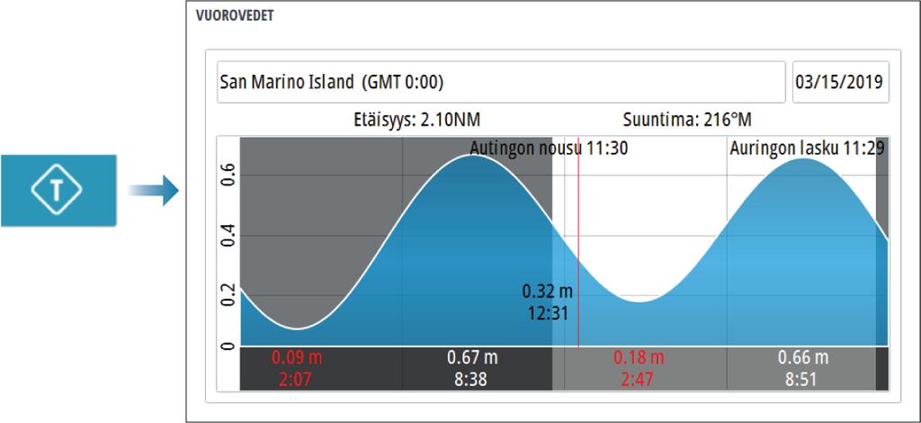 useiksi matkoiksi, jolloin voit hallita paremmin matkan kohdalle kirjattuja tietoja. Vuorovesimittari TripIntel-sivulla oleva vuorovesimittari näyttää vuoroveden korkeuden valitulla vuorovesiasemalla.