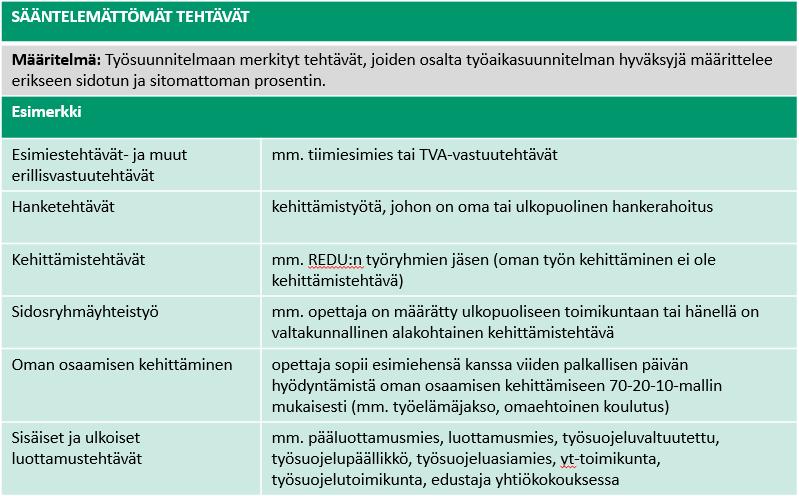 8 (26) 3.5 Kohdentamaton työaika/varaus Yllä mainittujen työaikalajien lisäksi voidaan työaikasuunnittelussa tapauskohtaisesti suunnitella kohdentamaton työaika/varaus.