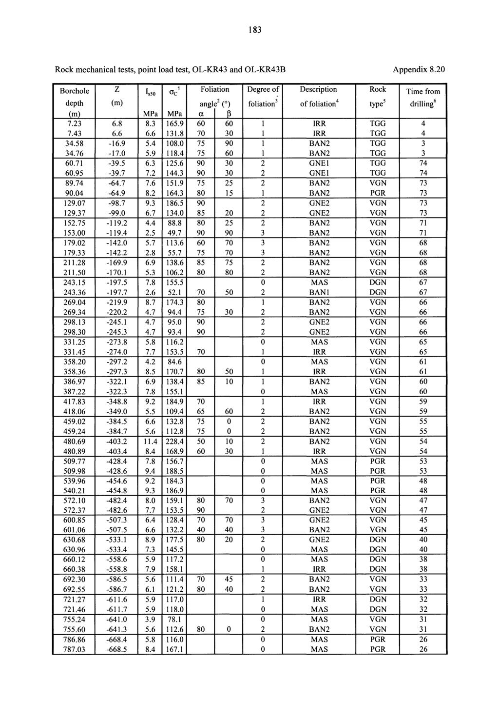 183 Rock mechanical tests, point load test, OL-KR43 and OL-KR43B Appendix 8.