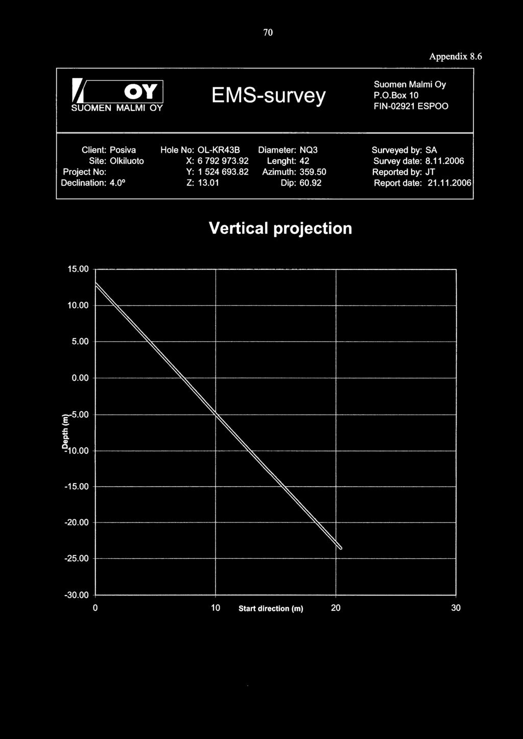 0 Hole No: OL-KR438 X: 6 792 973.92 Y: 1 524 693.82 Z: 13.01 Diameter: NQ3 Lenght: 42 Azimuth: 359.50 Dip: 60.