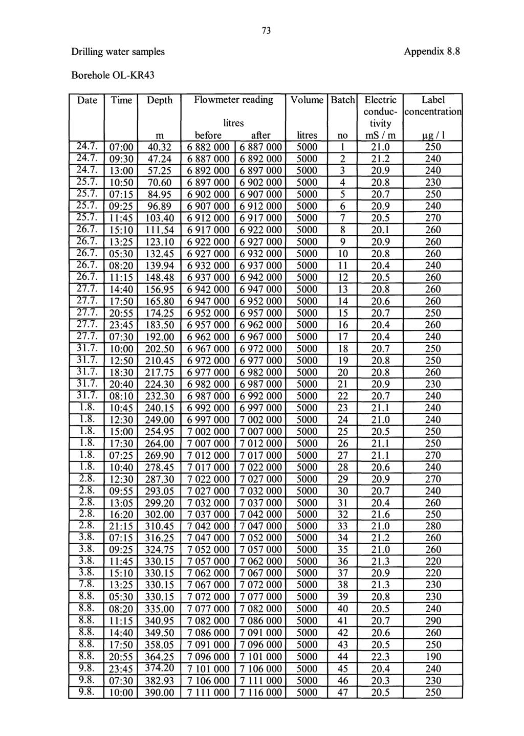 73 Drilling water samples Appendix 8. 8 Borehole OL-KR43 Date Time Depth Flowmeter reading Volume Batch Electric Label conduc- concentration litres tivity m before after litres no ms/m J.tg I 1 24.7. 07:00 40.