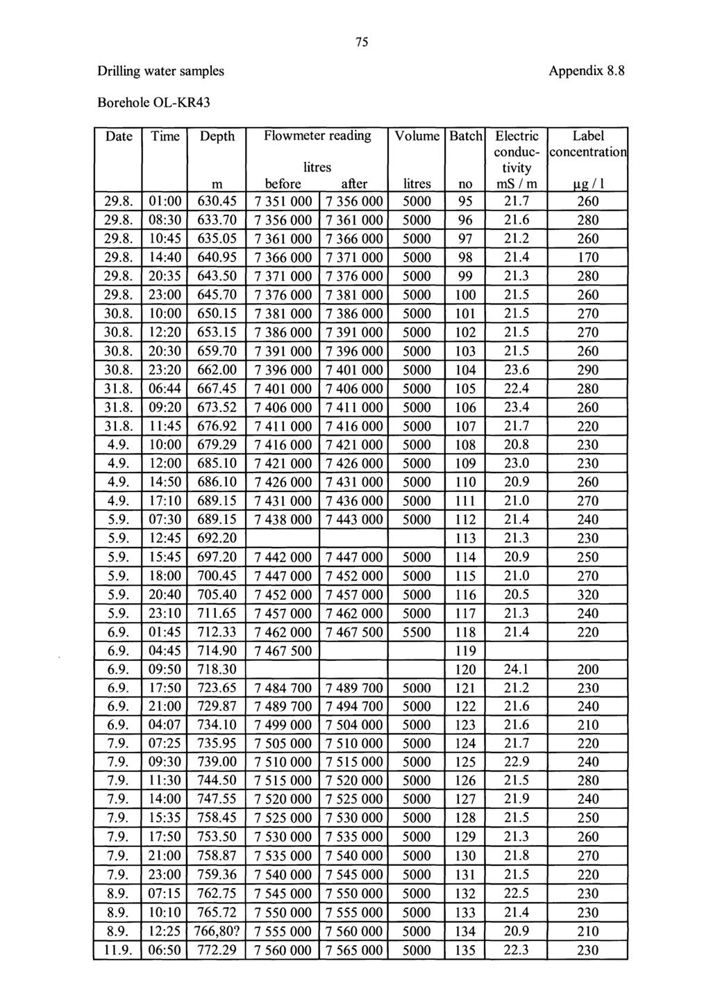 75 Drilling water samples Appendix 8. 8 Borehole OL-KR43 Date Time Depth Flowmeter reading Volume Batch Electric Label conduc- concentration litres tivity m before after litres no ms/m Jlg I 1 29.8. 01:00 630.