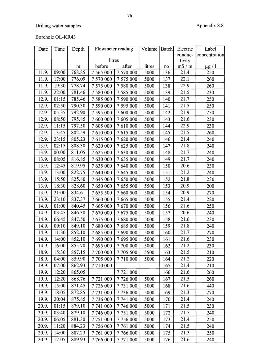 76 Drilling water samples Appendix 8.8 Borehole OL-KR43 Date Time Depth Flowmeter reading Volume Batch Electric Label conduc- concentration litres tivity m before after litres no ms/m g I 1 11.9.