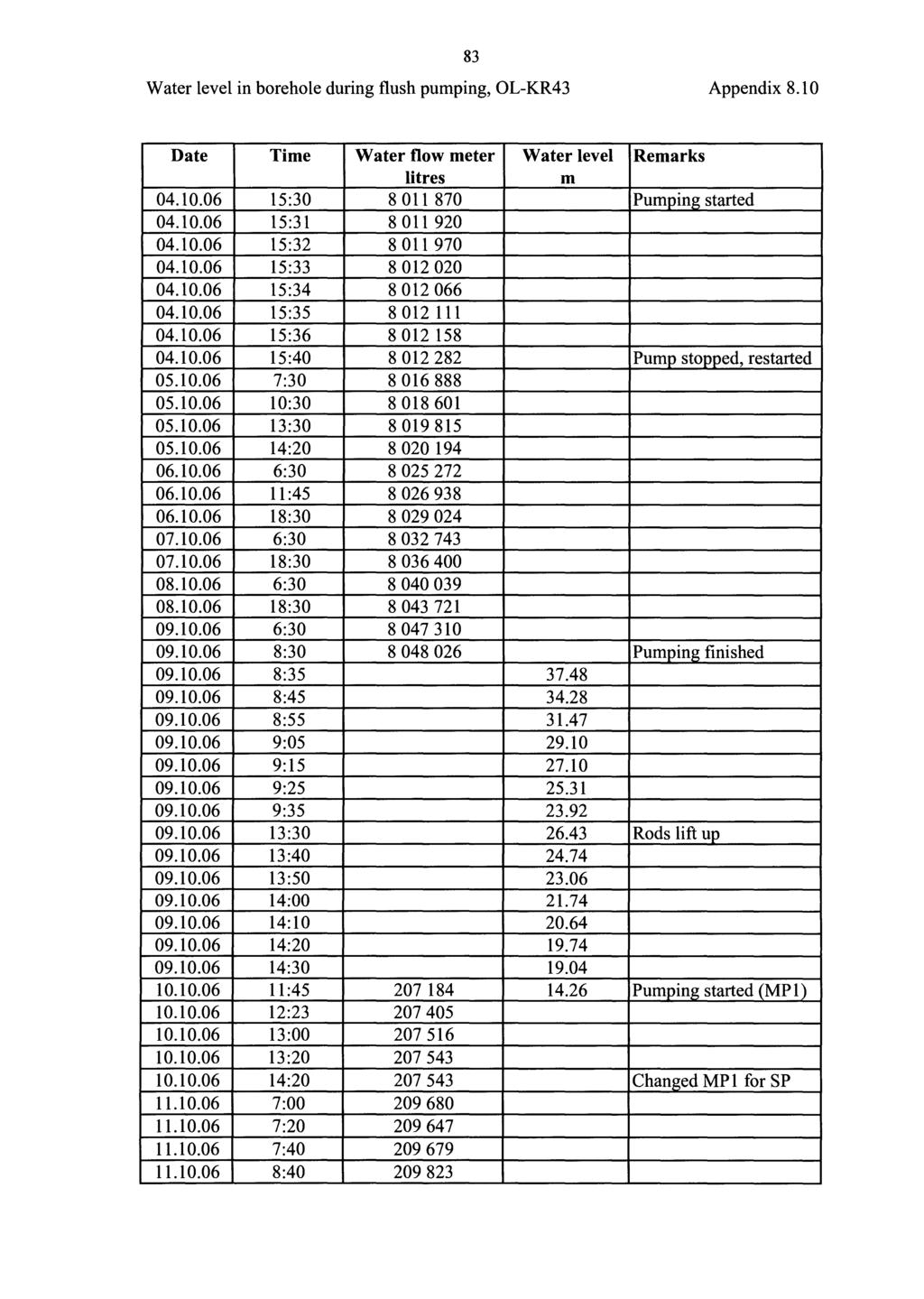 83 Water level in borehole during flush pumping, OL-KR43 Appendix 8.10 Date Time Water flow meter Water level Remarks litres m 04.10.06 15:30 8 011 870 Pumpin_g_ started 04.10.06 15:31 8011920 04.10.06 15:32 8 011 970 04.