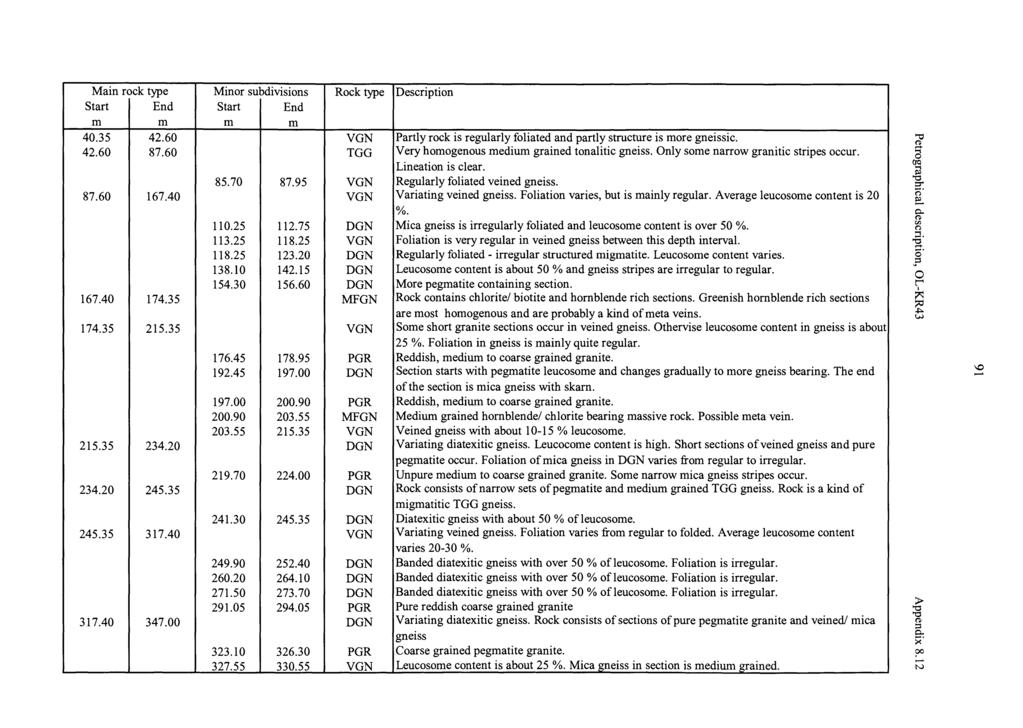 I I Main rock type Minor subdivisions Start End Start End m m m m 40.35 42.60 42.60 87.60 87.60 167.40 167.40 174.35 174.35 215.35 215.35 234.20 234.20 245.35 245.35 317.40 317.40 347.00 85.70 87.