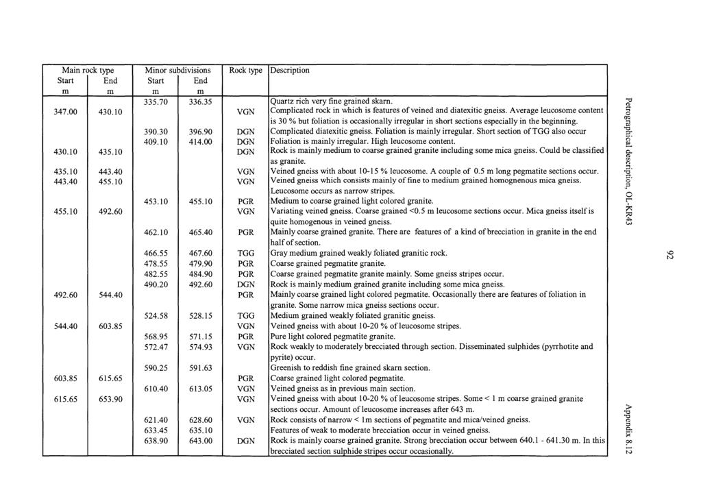 I ' I I Main rock type Minor subdivisions Rock type Start End Start End m m m m 335.70 336.35 347.00 430.10 VGN 390.30 396.90 DGN 409.10 414.00 DGN 430.10 435.10 DGN 435.10 443.40 VGN 443.40 455.