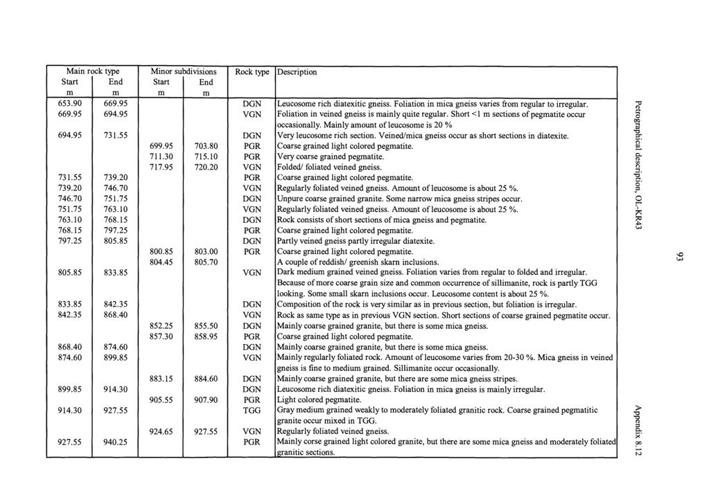 Main rock type Minor subdivisions Start End Start End m m m m 653.90 669.95 669.95 694.95 694.95 731.55 731.55 739.20 739.20 746.70 746.70 751.75 751.75 763.10 763.10 768.15 768.15 797.25 797.25 805.