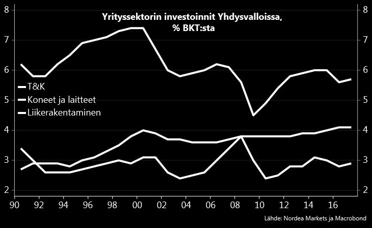 Mutta samaan aikaan Presidentti Trumpin ailahteleva johtamistyyli murentaa pohjaa näiltä kannustimilta. Trumpin valinnan jälkeen talouspolitiikkaan liittyvä epävarmuus on kasvanut (kuvio).