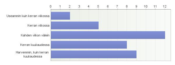 LIITE 2. 10(17) Kuva 5. Moottorikelkkaväylien kunnossapito Kuvasta 5. havaitaan, että kolmannes vastaajista ilmoitti moottorikelkkaväylien kunnostusväliksi kaksi viikkoa.