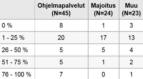 Toiseksi suurimmalla ryhmällä moottorikelkkailevien asiakkaiden osuus oli 26 50 %.