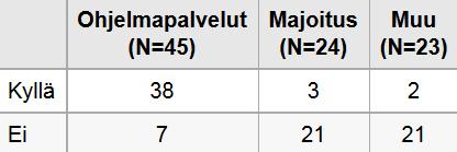 Kyselyssä kerättiin siis näkemyksiä myös esimerkiksi majoitusyrityksiltä ja muilta tahoilta, joiden toimintaan moottorikelkkailulla voi olla vaikutusta. Kuva 5.