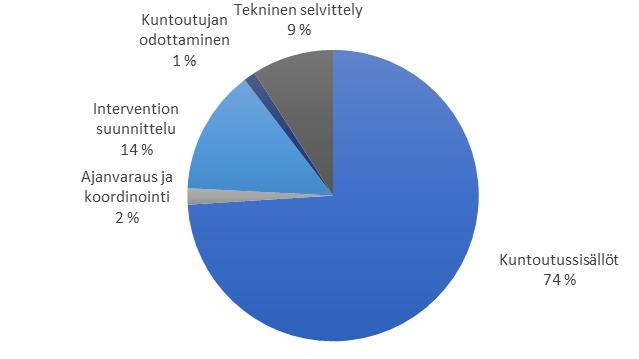 Ammattilaisten ajankäyttö Eri