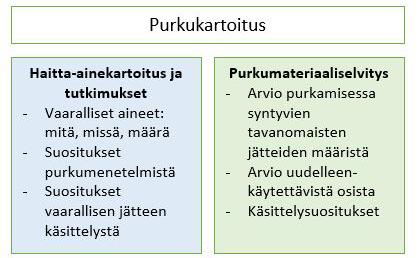 3 PURKUKARTOITUKSEN VAIHEET Purkukartoitus sisältää haitta-ainekartoituksen ja -tutkimukset sekä purkumateriaaliselvityksen. Kuva 2. Purkukartoituksen sisältö.